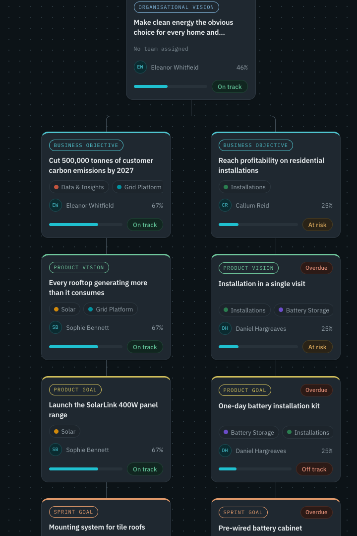 Performalise goal tree, demo data: an organisational vision at the top, two business objectives beneath it, then product visions, product goals and sprint goals, each card showing owner, teams, progress percentage and a status of on track, at risk, off track or overdue.